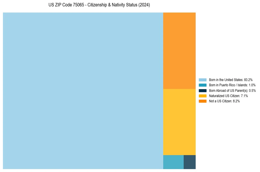 Nativity Treemap for 