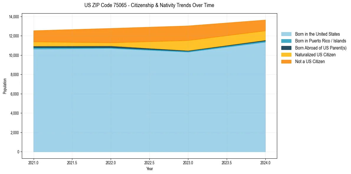 Historical nativity trends for 