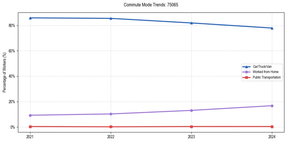 Transportation trends in US ZIP Code 75065