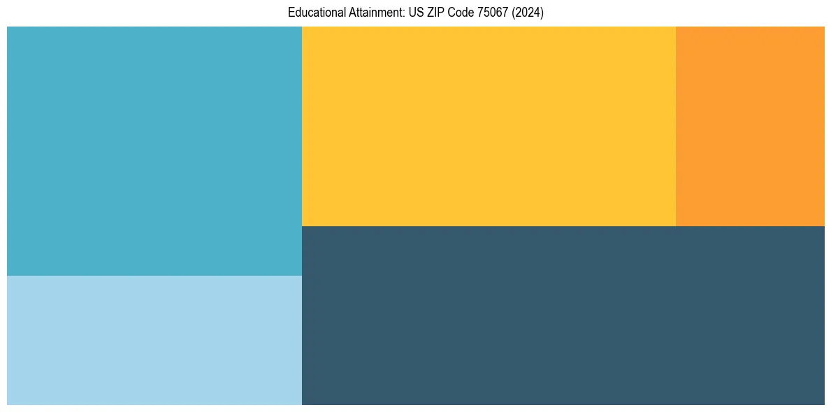 Education Treemap for in 2024