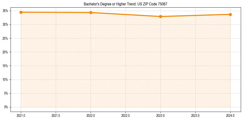 Trend chart showing bachelor degree growth in
