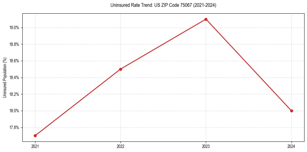 Uninsured trend chart for US ZIP Code 75067