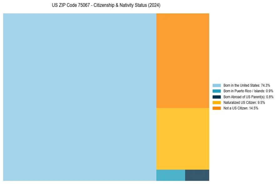 Nativity Treemap for 