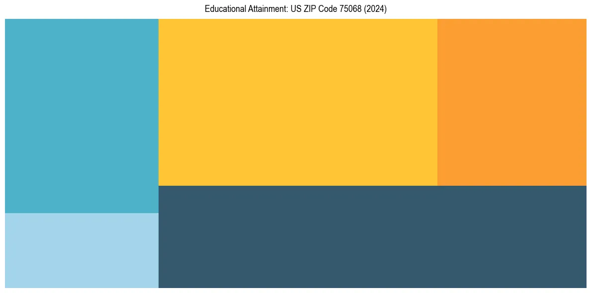 Education Treemap for in 2024