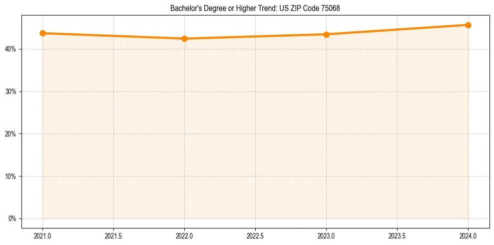 Trend chart showing bachelor degree growth in