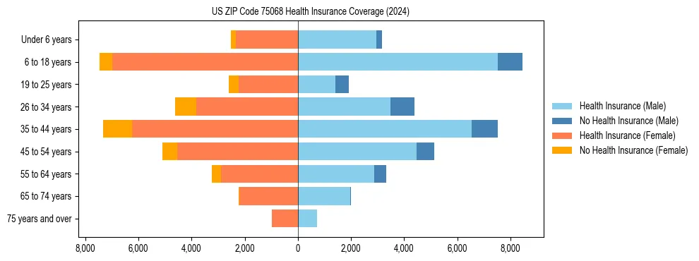 Health insurance pyramid for US ZIP Code 75068