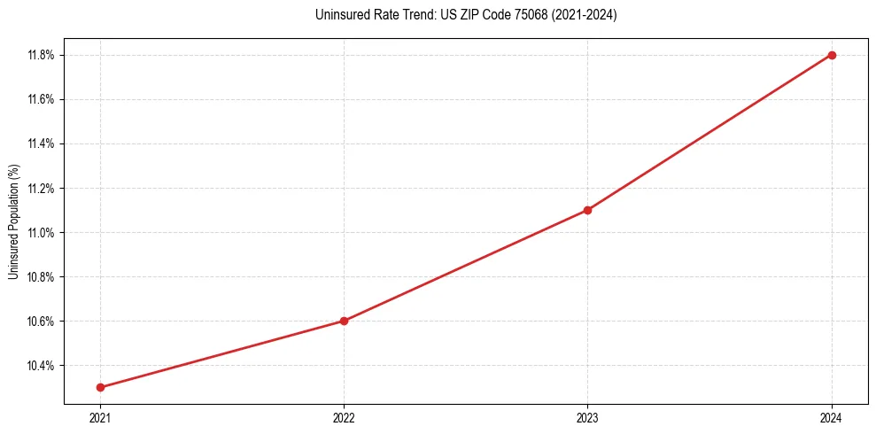Uninsured trend chart for US ZIP Code 75068