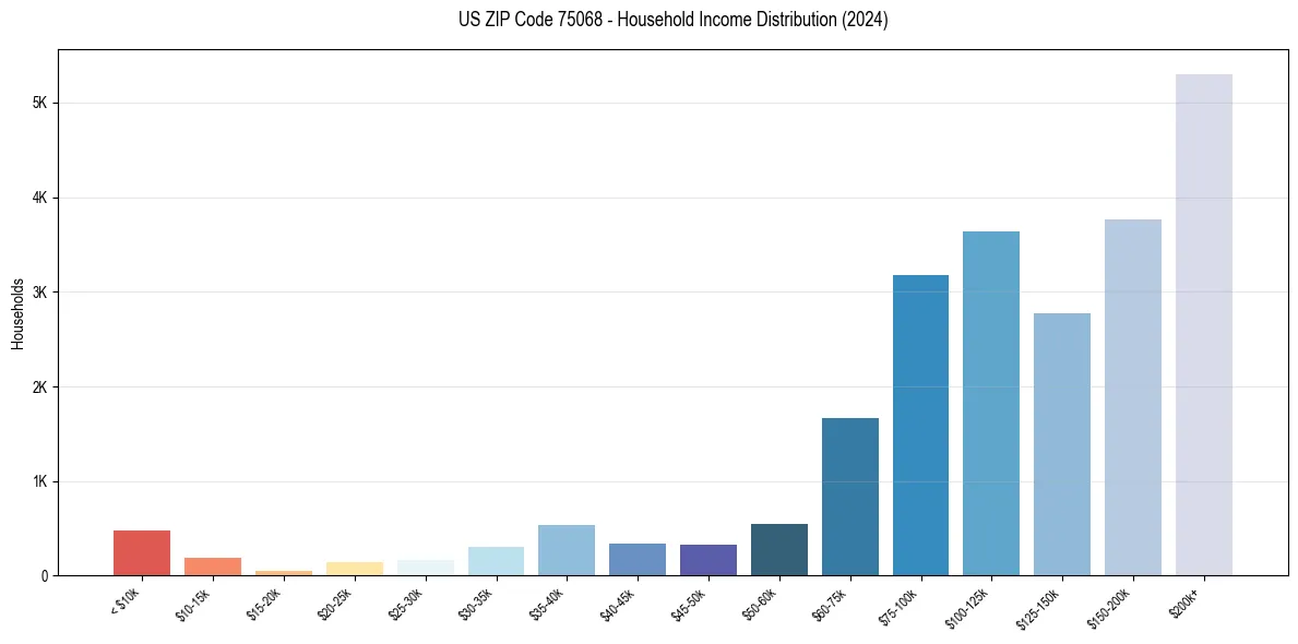 Income Distribution for 