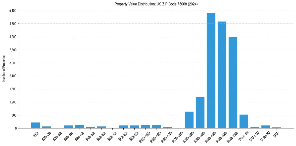 Value Distribution for