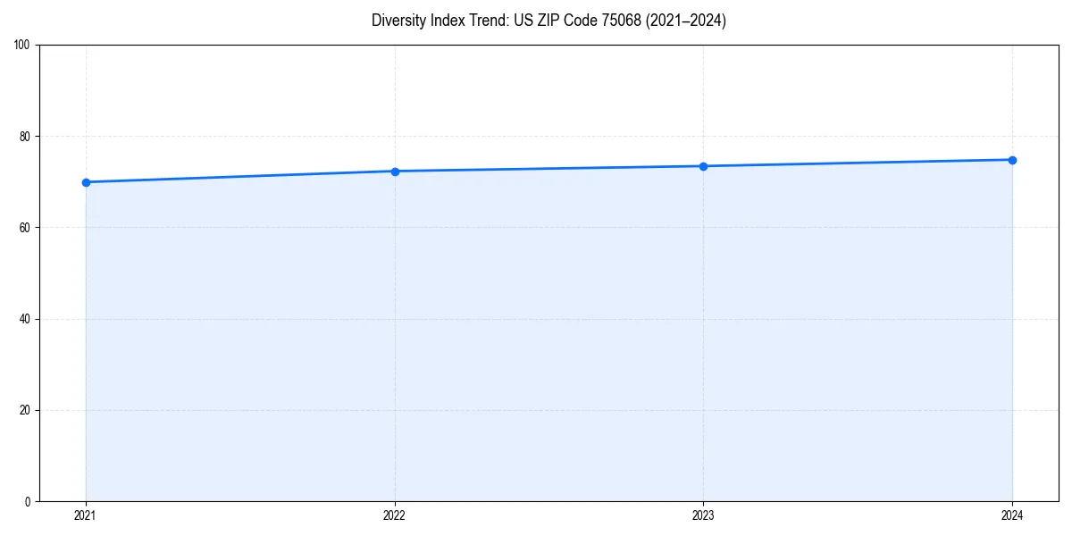 Line chart showing diversity index trends for 