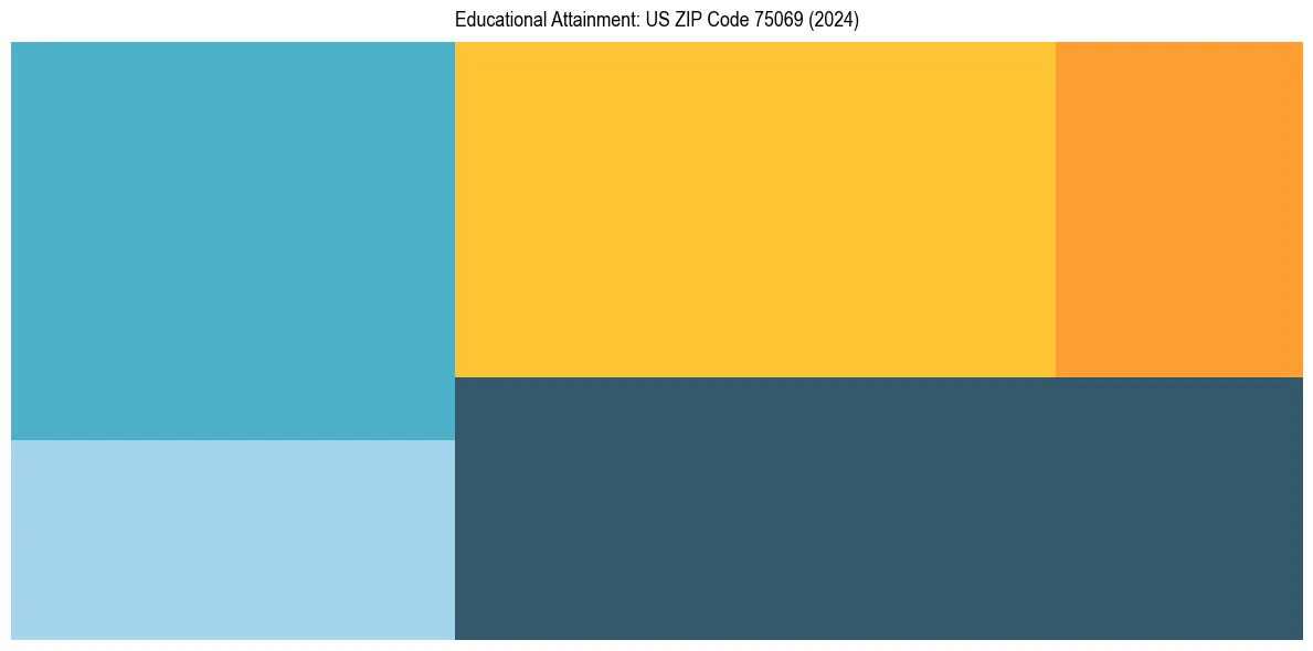 Education Treemap for in 2024