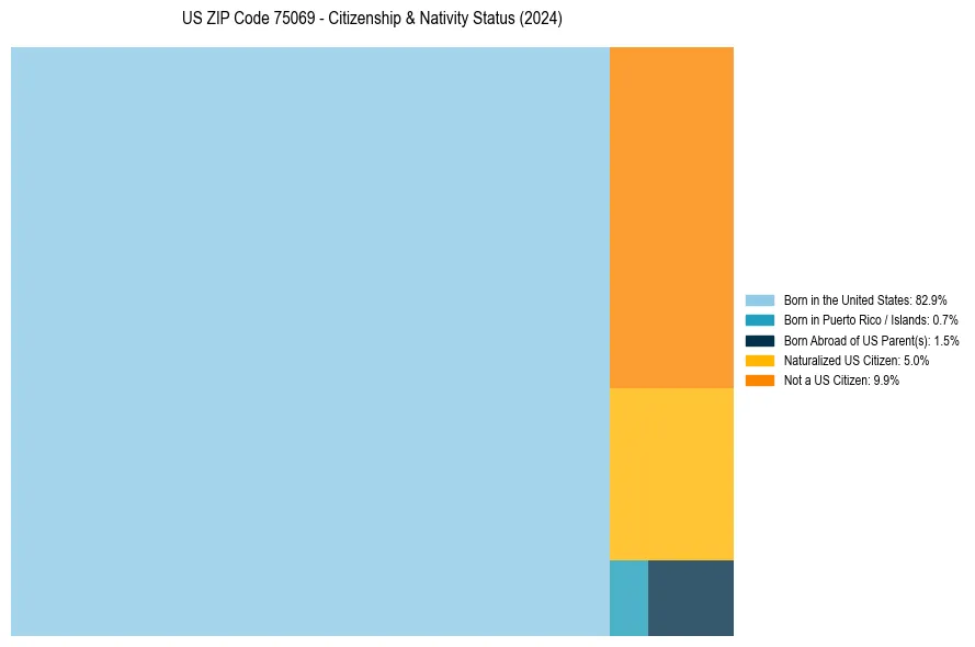 Nativity Treemap for
