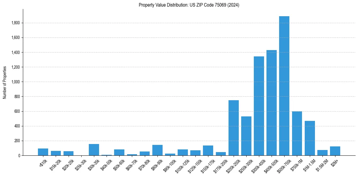 Value Distribution for