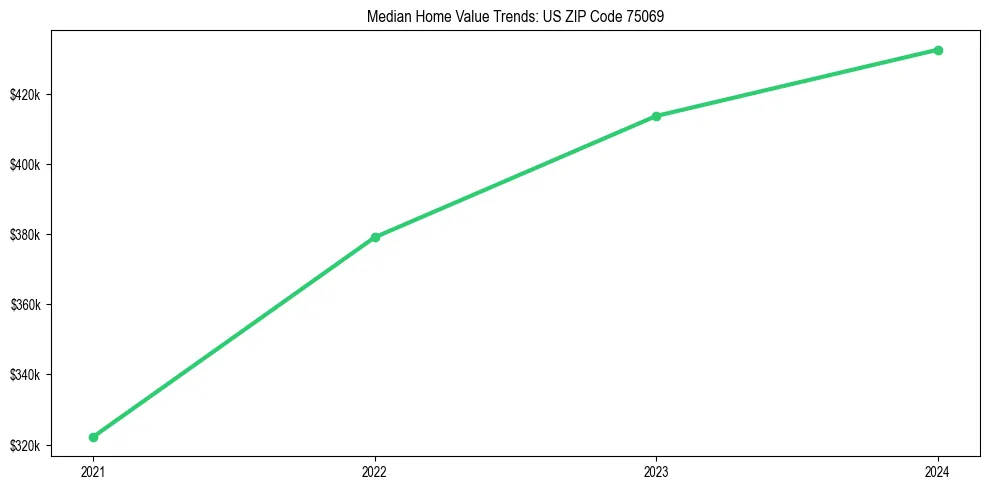 Median property value trends in