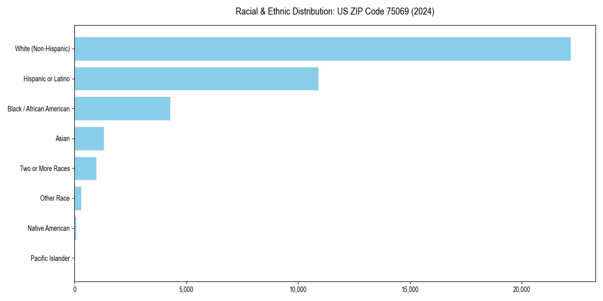 Bar chart showing racial distribution in for 2024