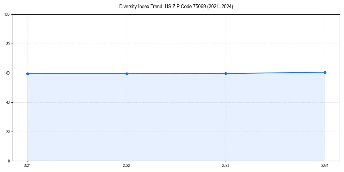 Line chart showing diversity index trends for