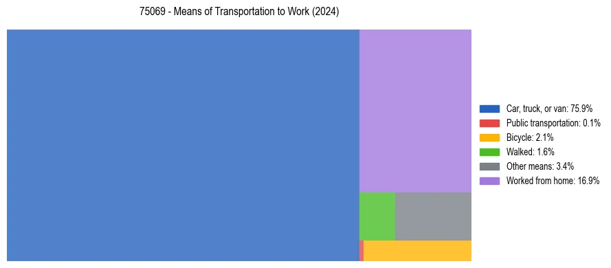 Commute modes in US ZIP Code 75069