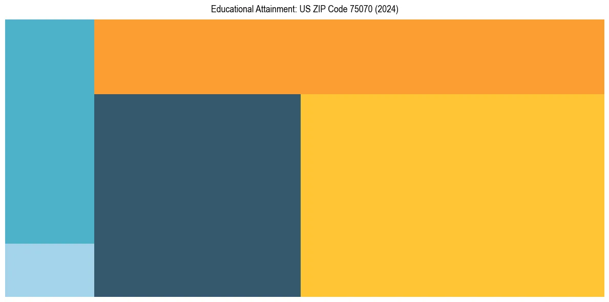 Education Treemap for in 2024