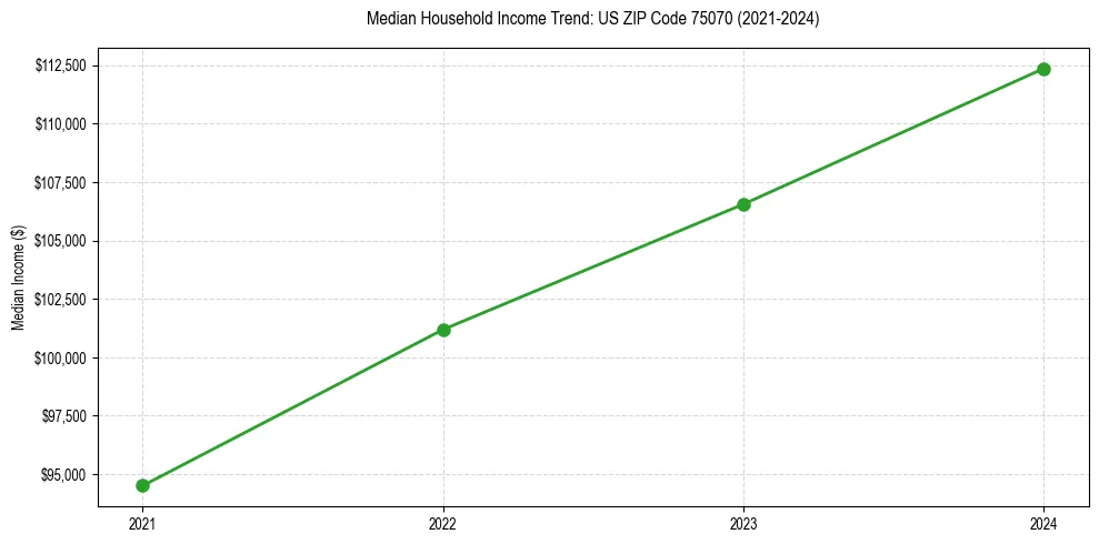 Income trend for