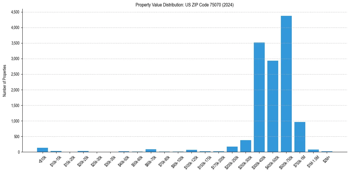 Value Distribution for