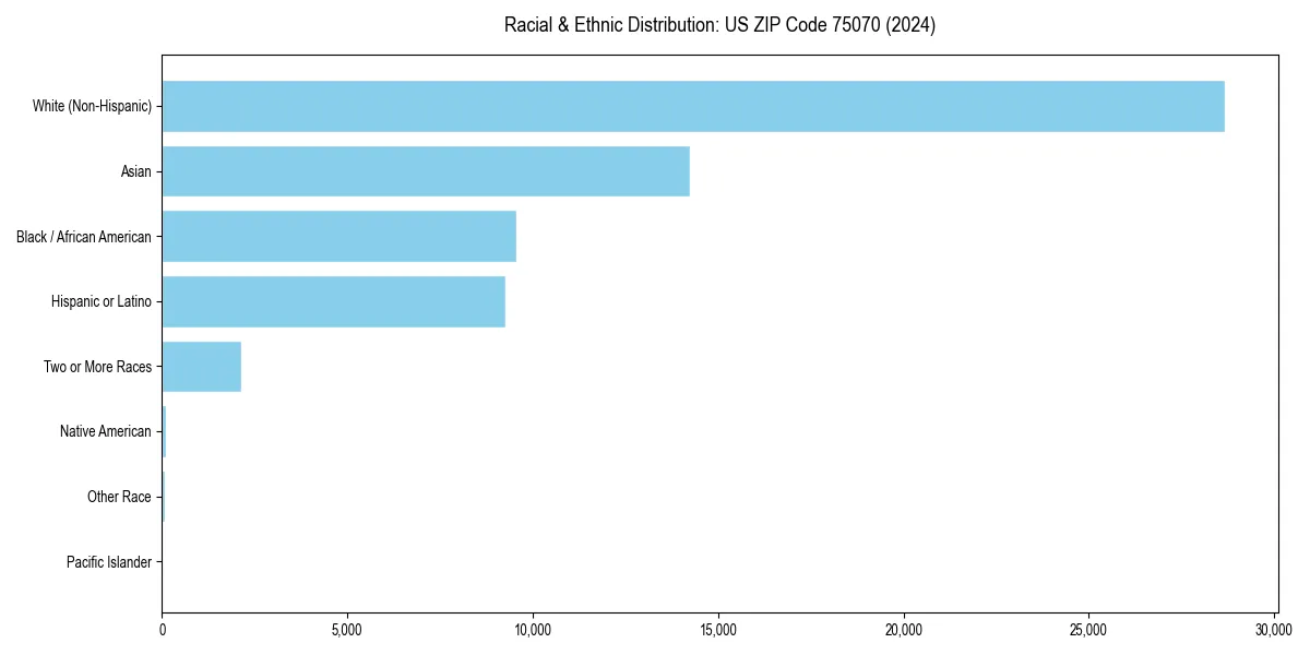 Bar chart showing racial distribution in for 2024