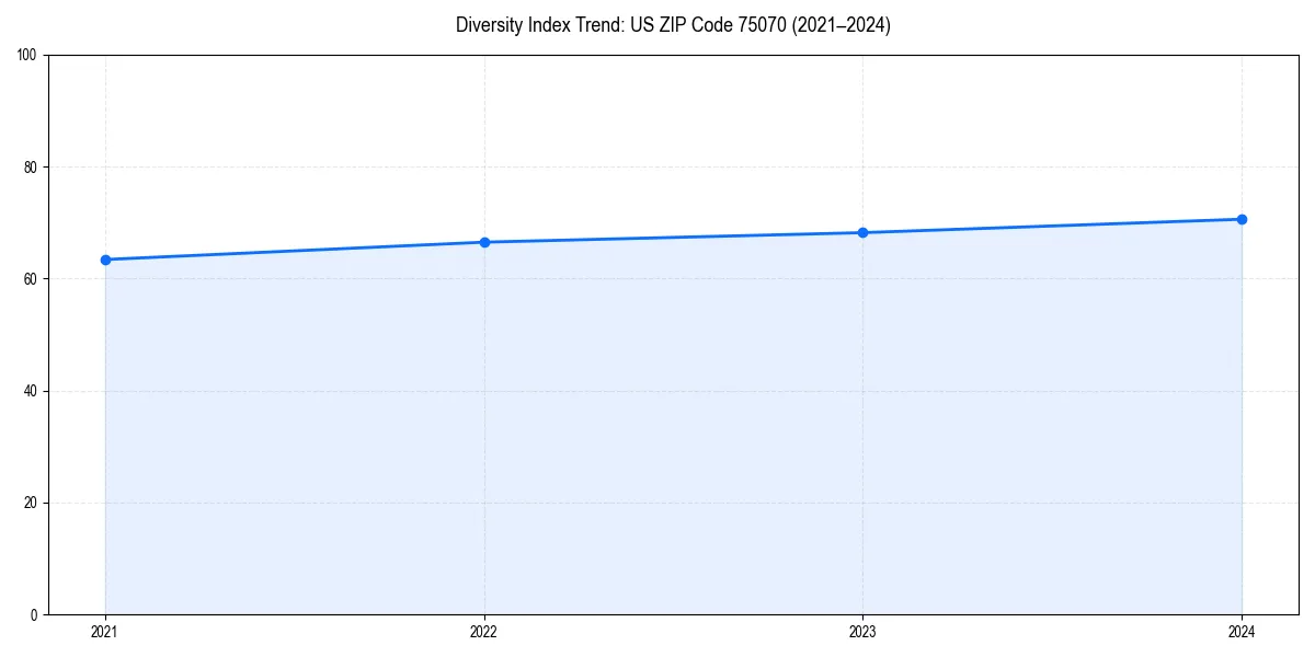 Line chart showing diversity index trends for