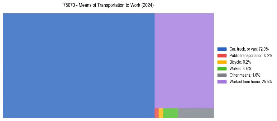 Commute modes in US ZIP Code 75070