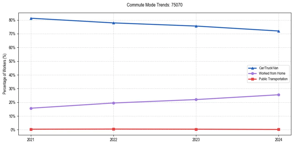 Transportation trends in US ZIP Code 75070