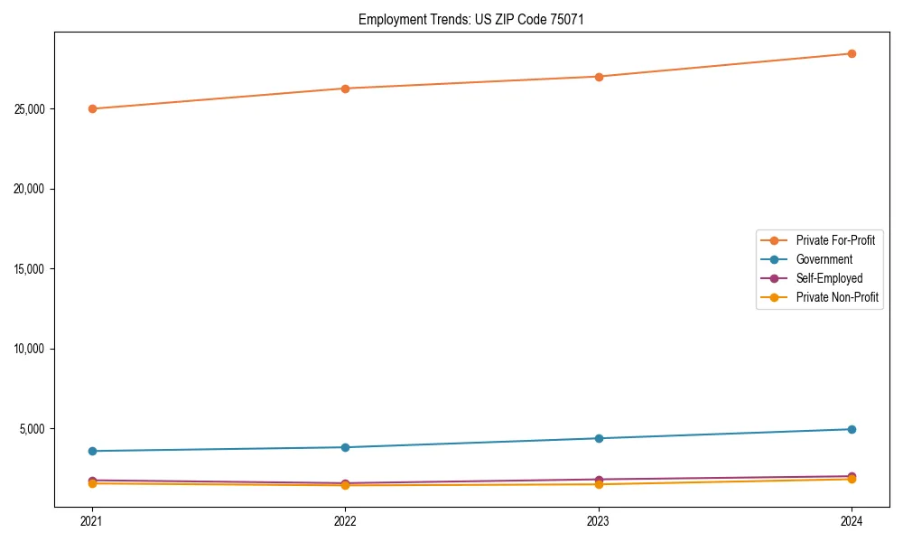 Long-term employment trends in