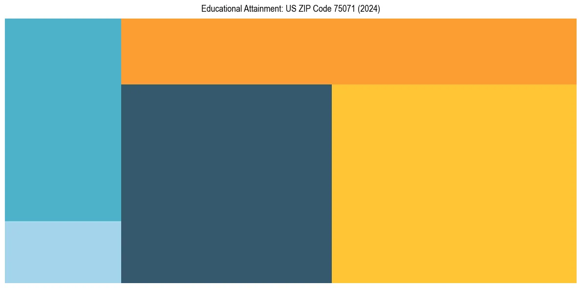 Education Treemap for in 2024