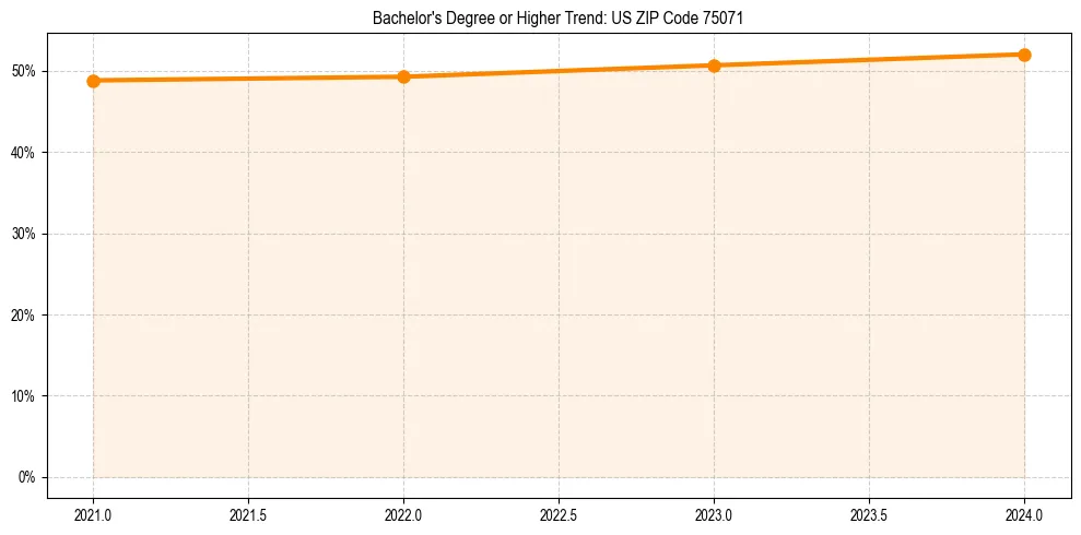 Trend chart showing bachelor degree growth in