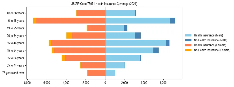 Health insurance pyramid for US ZIP Code 75071