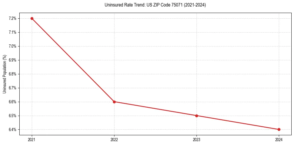 Uninsured trend chart for US ZIP Code 75071