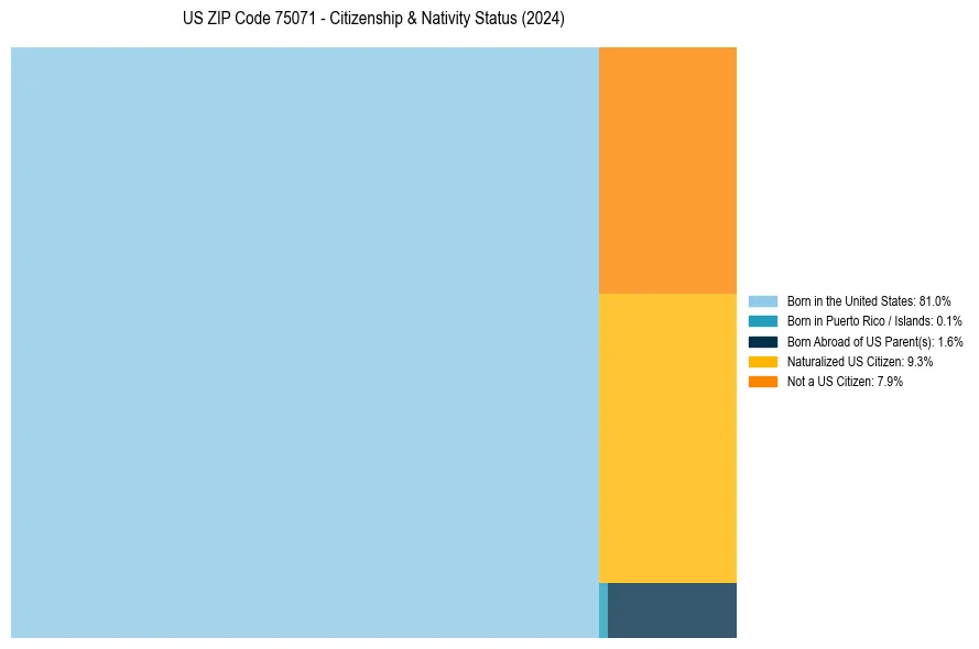 Nativity Treemap for