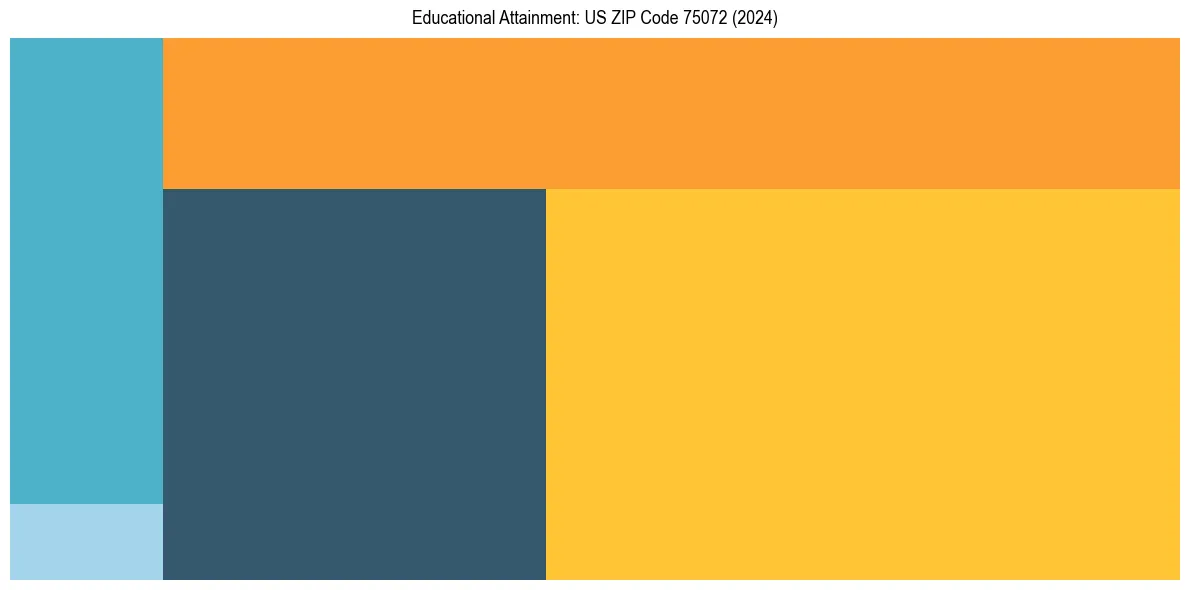 Education Treemap for in 2024