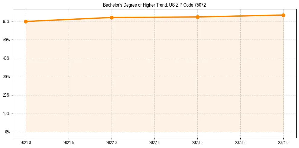 Trend chart showing bachelor degree growth in