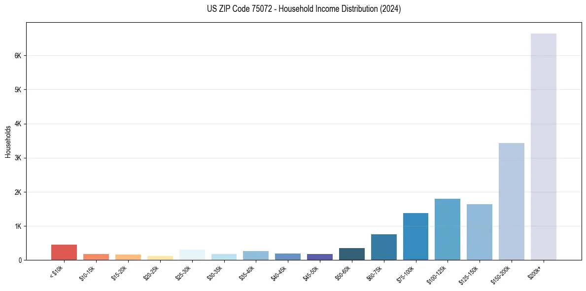 Income Distribution for 