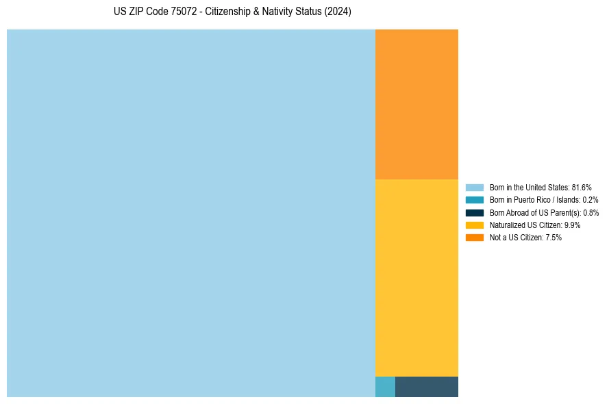 Nativity Treemap for