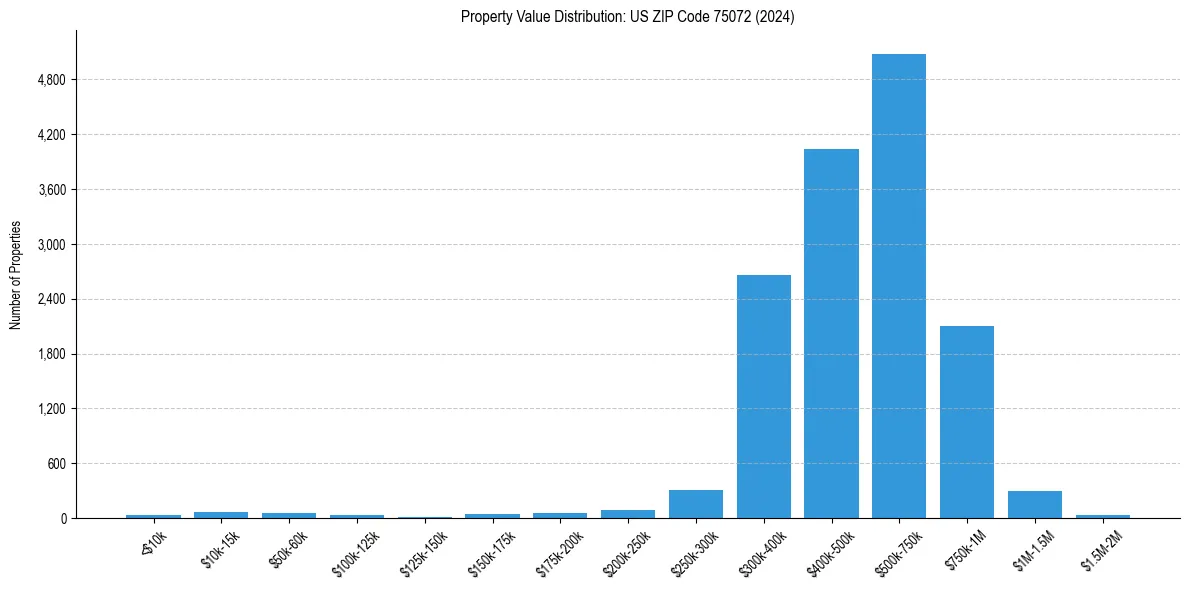 Value Distribution for 