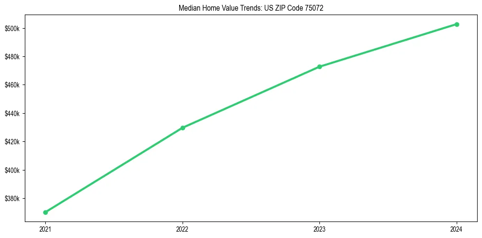 Median property value trends in 