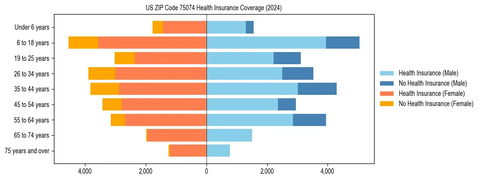 Health insurance pyramid for US ZIP Code 75074