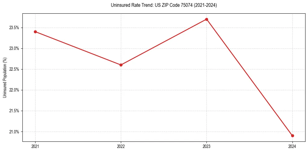 Uninsured trend chart for US ZIP Code 75074
