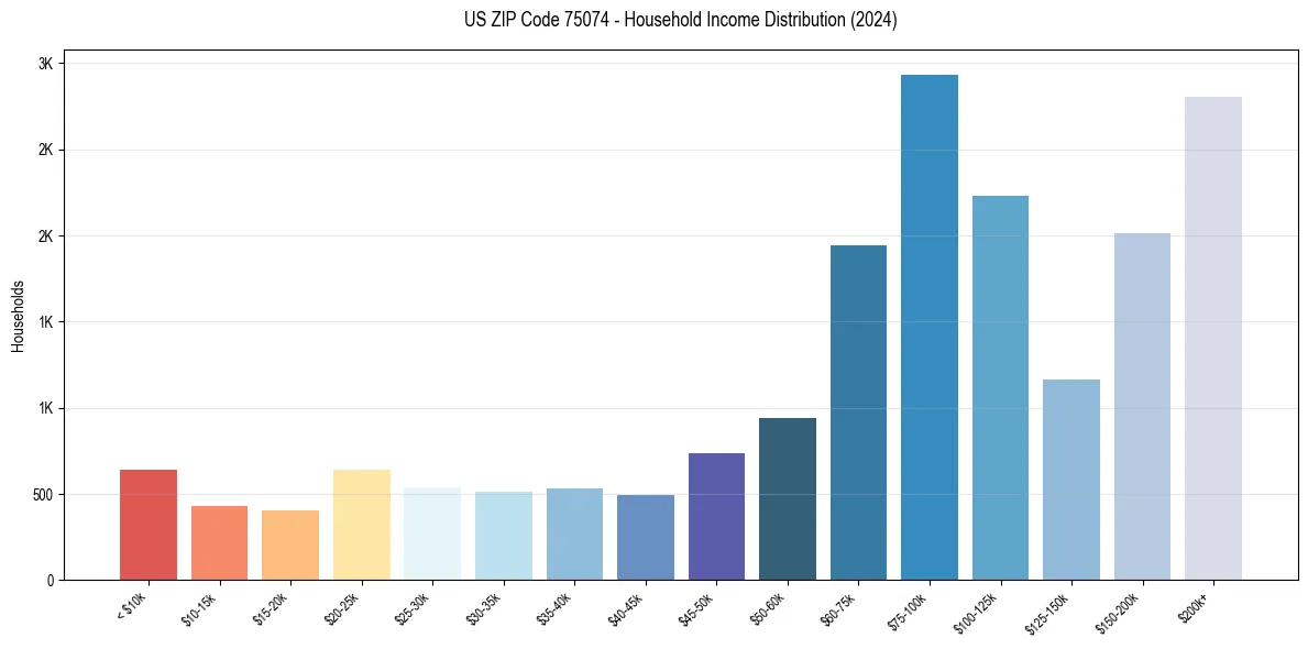 Income Distribution for 