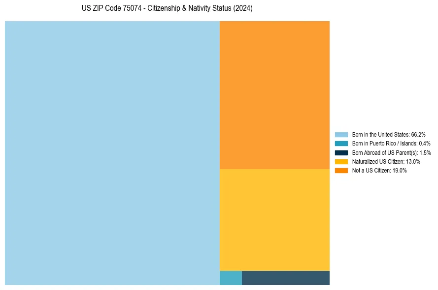Nativity Treemap for