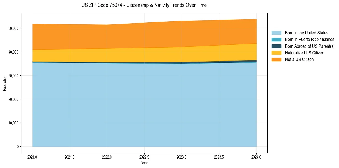 Historical nativity trends for