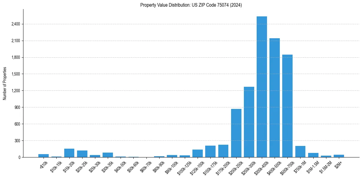 Value Distribution for