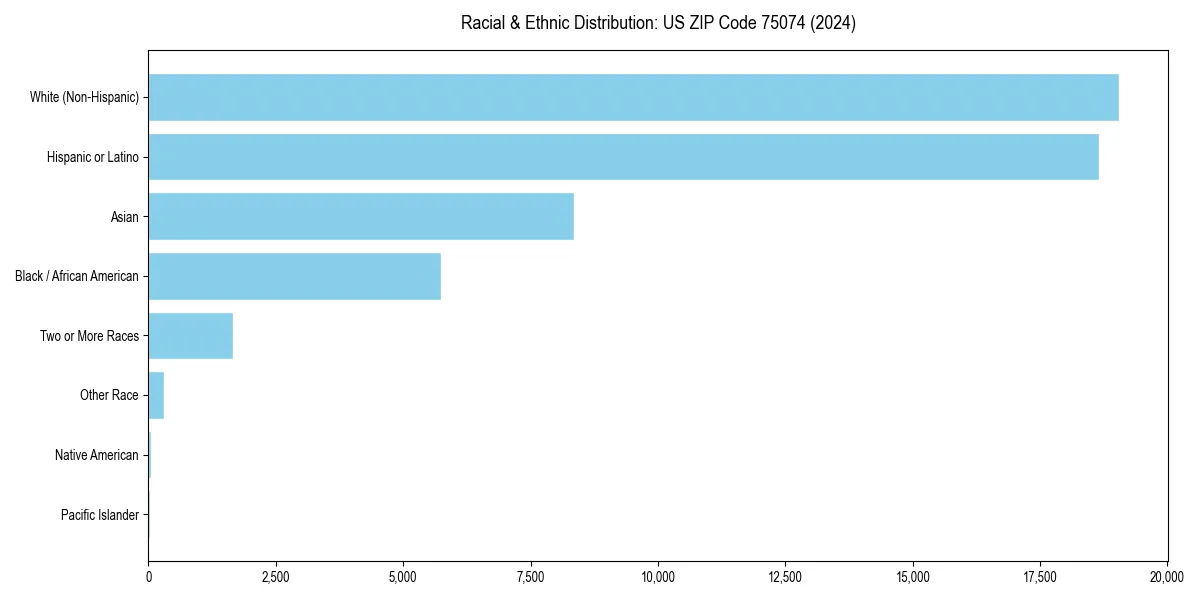 Bar chart showing racial distribution in for 2024