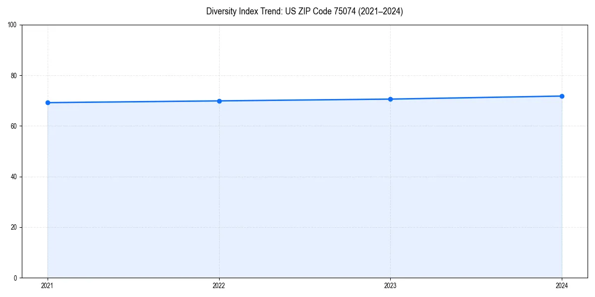 Line chart showing diversity index trends for