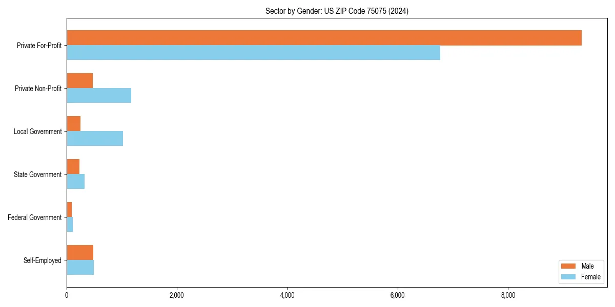 Employment sector breakdown by gender in 