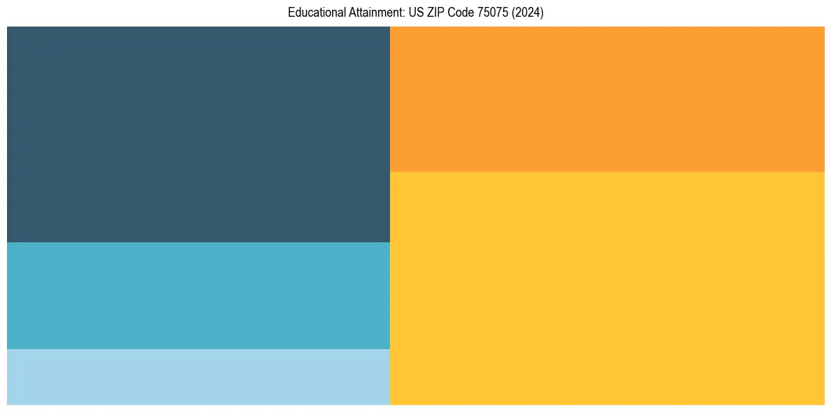 Education Treemap for in 2024